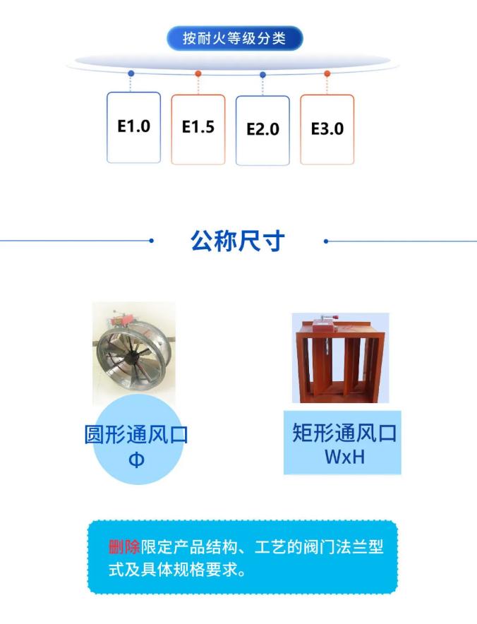 GB15930-2024《建筑通風(fēng)和排煙系統(tǒng)用防火閥門》耐火等級分類
