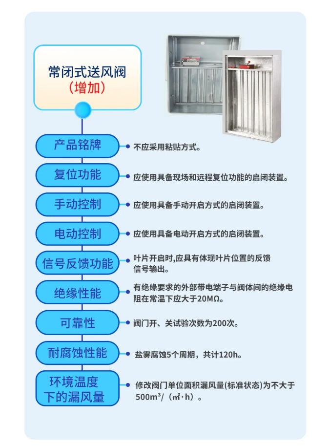 GB15930-2024《建筑通風(fēng)和排煙系統(tǒng)用防火閥門》技術(shù)要求