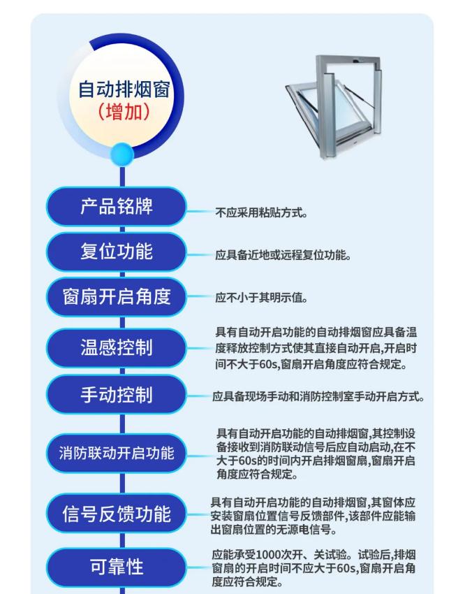 GB15930-2024《建筑通風(fēng)和排煙系統(tǒng)用防火閥門》技術(shù)要求