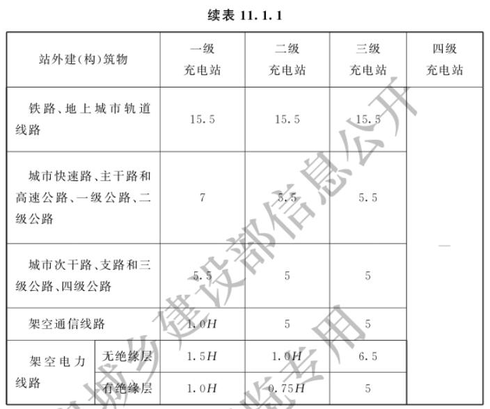 充電站與站外建（構(gòu)）筑物之間的防火間距