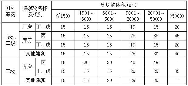 建筑物的室外消火栓滅火用水量