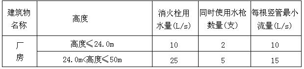 室內(nèi)消火栓用水量