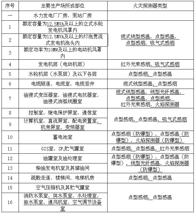 主要生產(chǎn)場(chǎng)所或部位火災(zāi)探測(cè)器類型