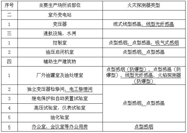 主要生產(chǎn)場(chǎng)所或部位火災(zāi)探測(cè)器類型續(xù)表