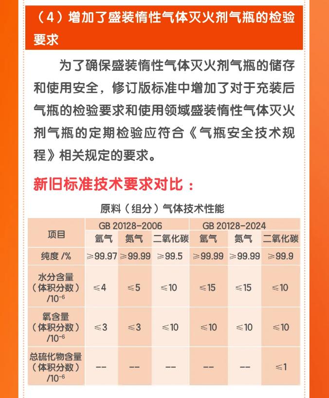 《惰性氣體滅火劑》GB20128-2024主要內(nèi)容