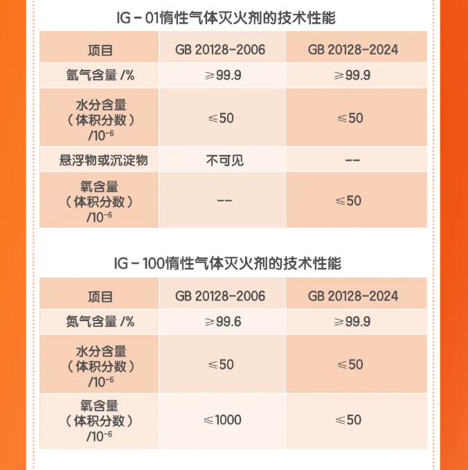《惰性氣體滅火劑》GB20128-2024主要內(nèi)容