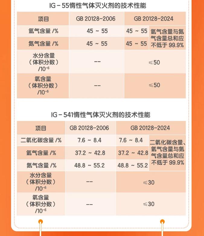 《惰性氣體滅火劑》GB20128-2024主要內(nèi)容