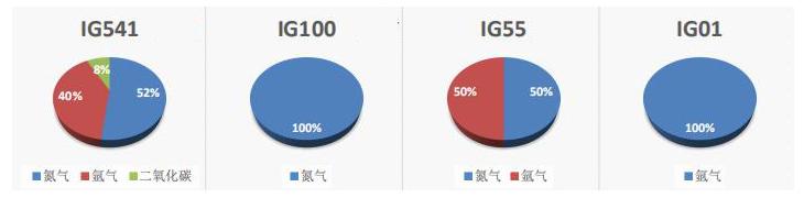 惰性氣體滅火劑分類(lèi)