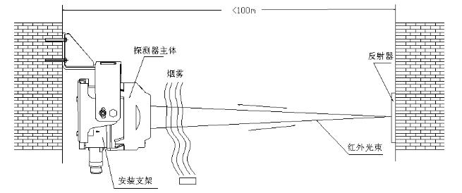 JTY-HM-GST9615隔爆型線型光束感煙火災(zāi)探測器工作原理