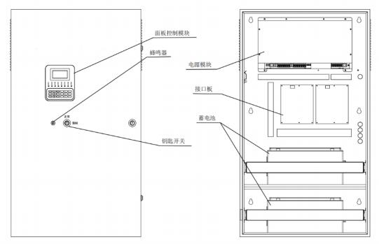 HW-D-0.8KVA-NF86應(yīng)急照明集中電源打開箱門后的示意圖