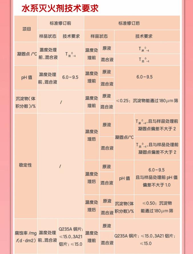 GB17835-2024《水系滅火劑》技術(shù)要求