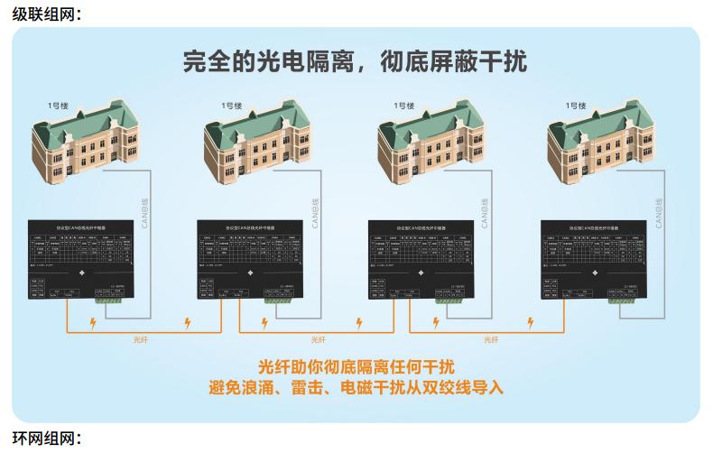 SJ-ZJ-C112協(xié)議型CAN總線光纖中繼器組網(wǎng)