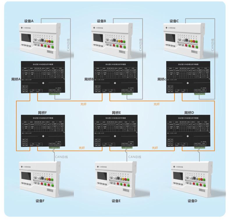 SJ-ZJ-C112協(xié)議型CAN總線光纖中繼器組網(wǎng)
