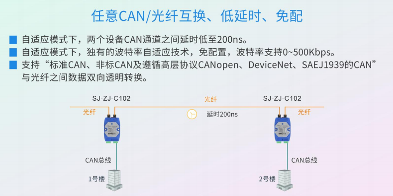 SJ-ZJ-C102協(xié)議型CAN總線光纖中繼器功能