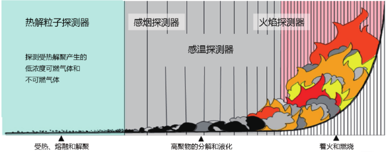 DT-300/RJ測量熱解粒子式電氣火災(zāi)監(jiān)控探測器場景分析