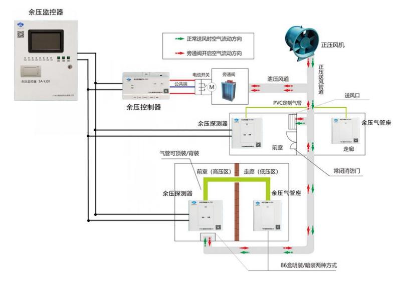 SA-YJ01余壓監(jiān)控器系統(tǒng)圖