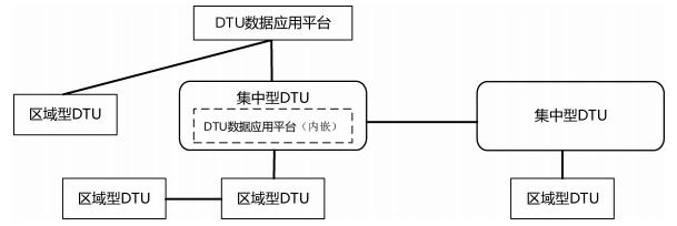 DTU數(shù)據(jù)應(yīng)用平臺(tái)、集中型 DTU和區(qū)域型 DTU連接關(guān)系示例