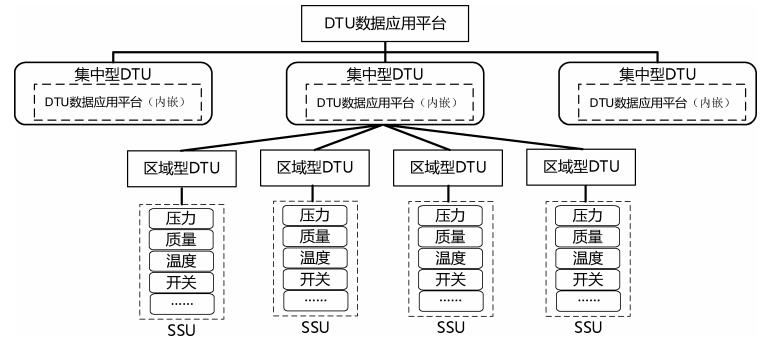集中型 DTU、區(qū)域型 DTU和SSU連接關(guān)系示例
