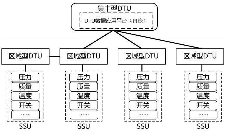 集中型 DTU、區(qū)域型 DTU和SSU連接關(guān)系示例2