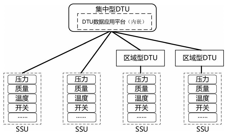 集中型 DTU、區(qū)域型 DTU和SSU連接關(guān)系示例