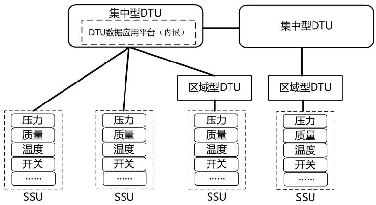 集中型 DTU、區(qū)域型 DTU和SSU連接關(guān)系示例2