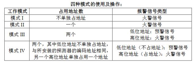 GSTI-9402火災(zāi)聲警報器四種模式