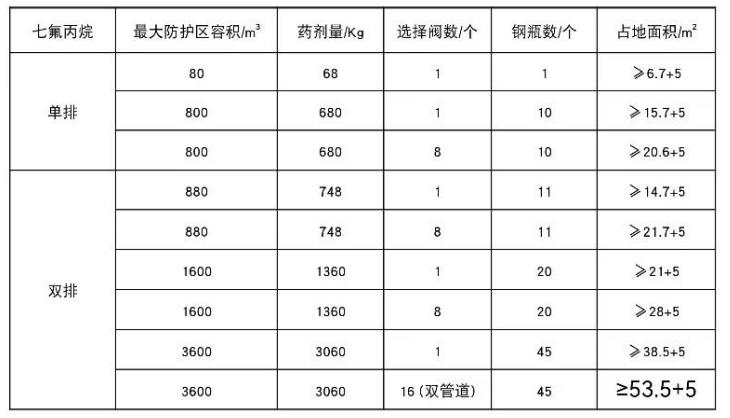 七氟丙烷滅火系統(tǒng)鋼瓶間面積估算
