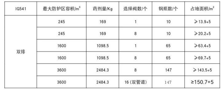 IG541滅火系統(tǒng)鋼瓶間面積估算