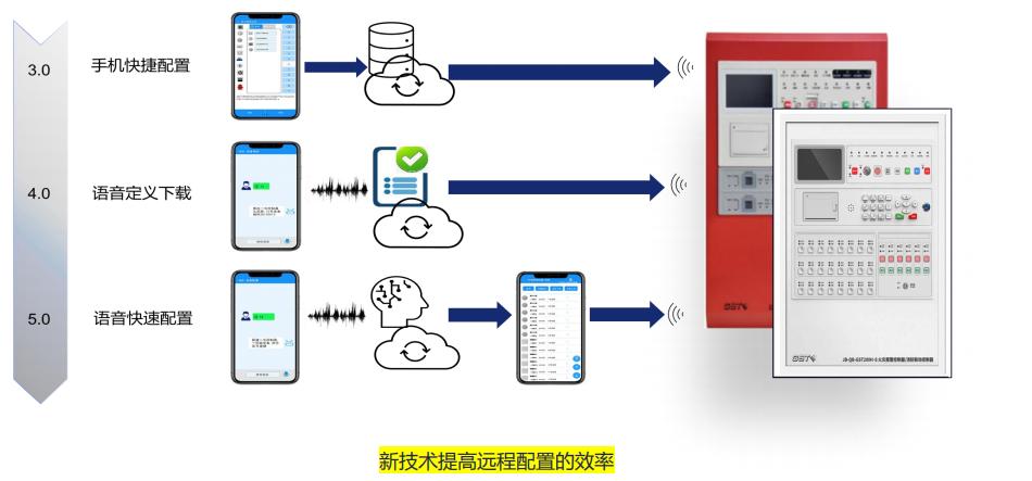 海灣消防GST產(chǎn)品數(shù)字賦能優(yōu)勢新技術提高遠程配置的效率
