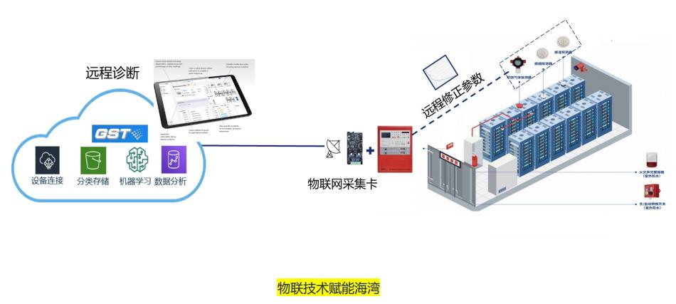 海灣消防GST產(chǎn)品數(shù)字賦能優(yōu)勢物聯(lián)技術賦能
