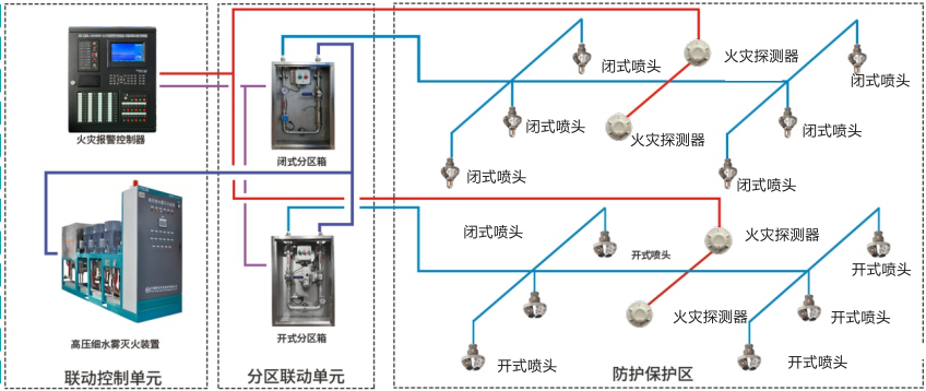 高壓細(xì)水霧滅火裝置系統(tǒng)圖