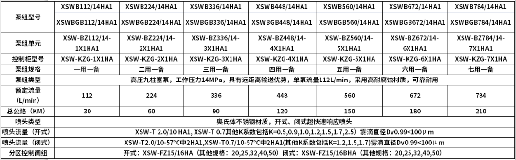 皓安高壓細(xì)水霧滅火裝置技術(shù)參數(shù)