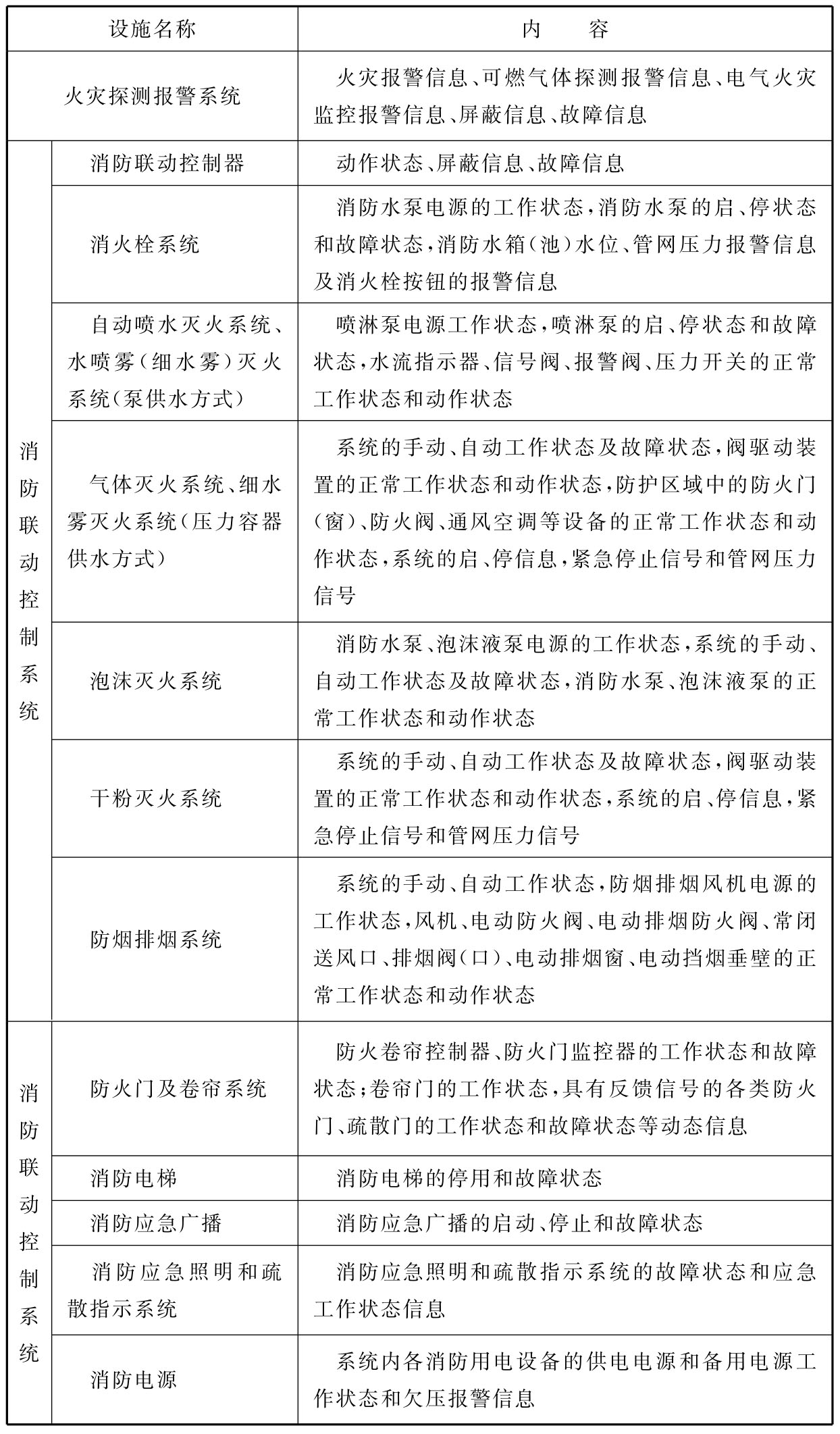 火災報警、建筑消防設施運行狀態(tài)信息