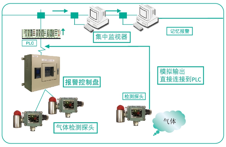 GT-KD-12S工業(yè)及商業(yè)用途點型可燃氣體探測器系統(tǒng)圖