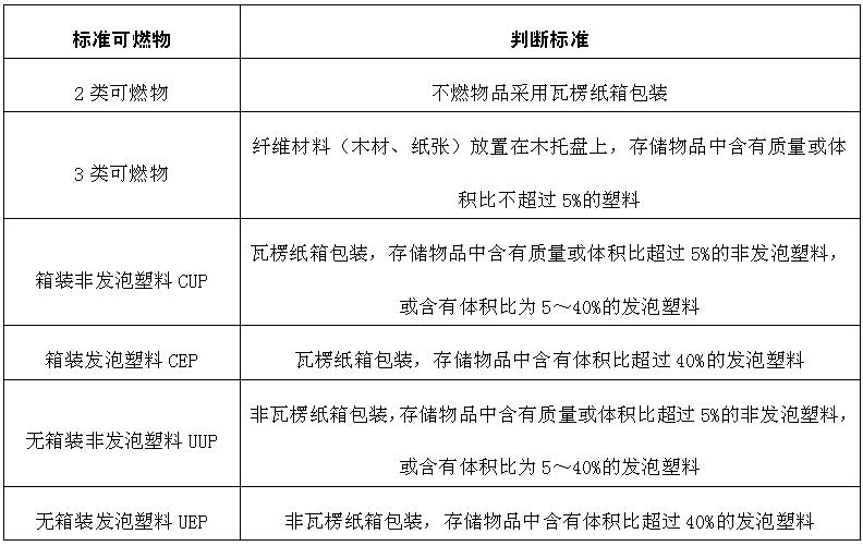 國際通用的標準可燃物分類