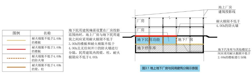 防火分隔要求示意圖