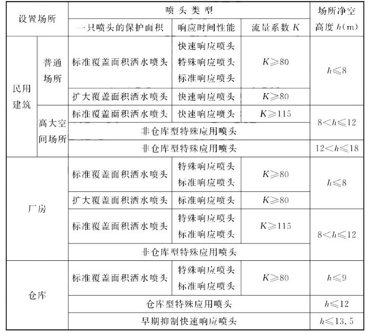 灑水噴頭類型和場所凈空高度