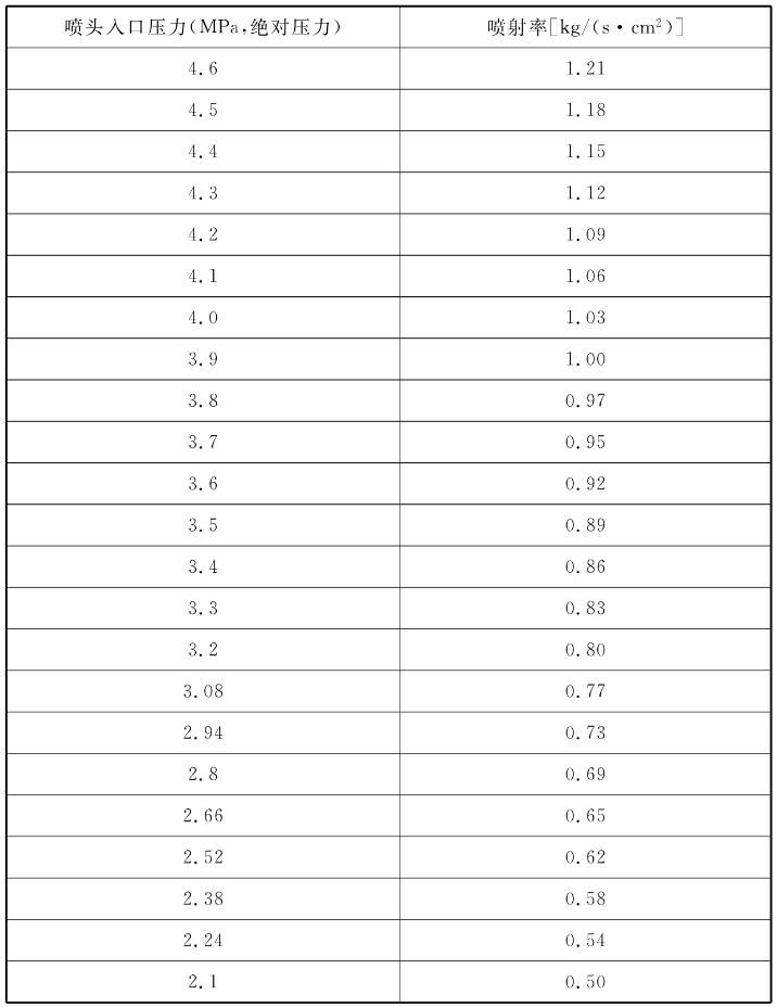 二級充壓(20.0MPa)IG541混合氣體滅火系統(tǒng)噴頭等效孔口單位面積噴射率