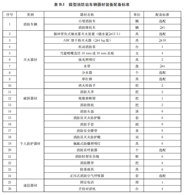 微型消防站車(chē)輛器材裝備表