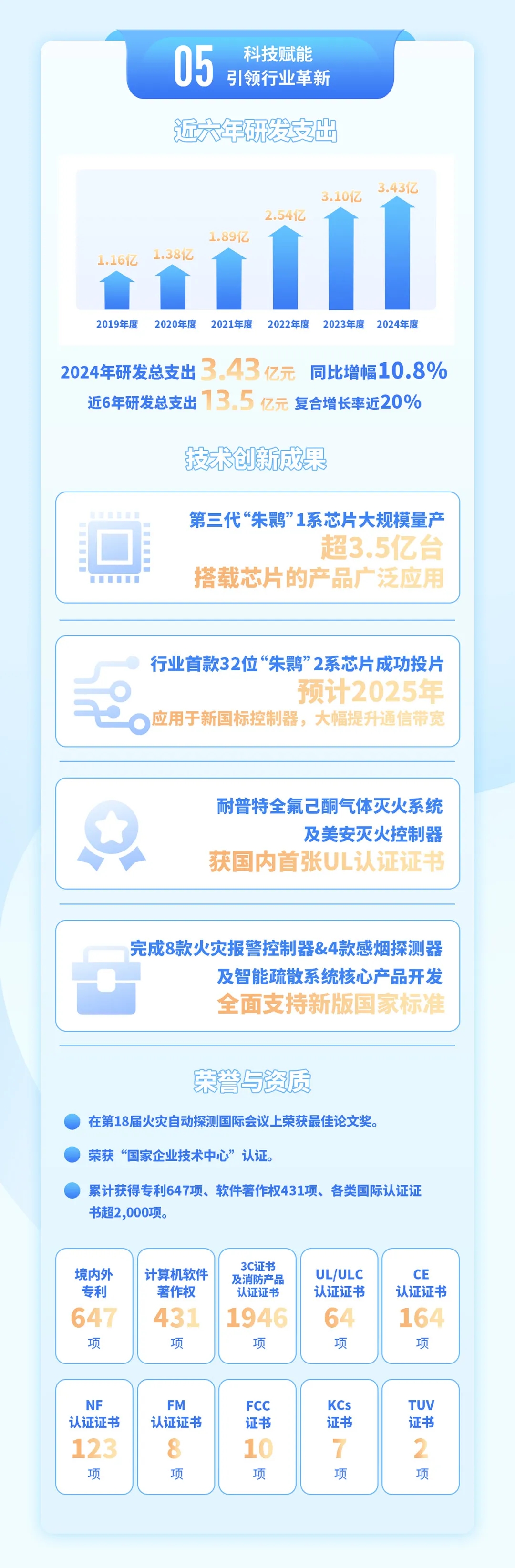 青鳥消防2024年年報(bào)