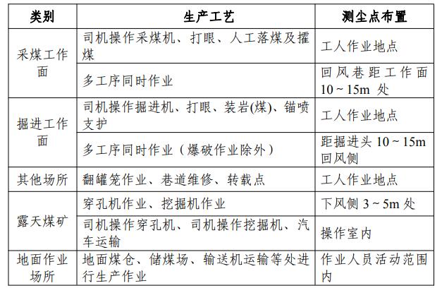 粉塵監(jiān)測(cè)采樣點(diǎn)布置
