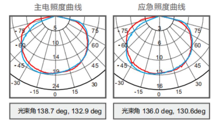 M-ZFZC-E3W6603集中控制型消防應(yīng)急照明燈具照度曲線圖