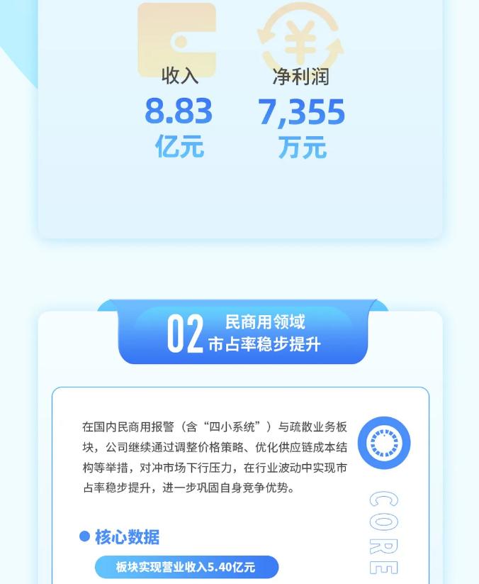 一圖讀懂青鳥消防2025年一季度報收入及利潤