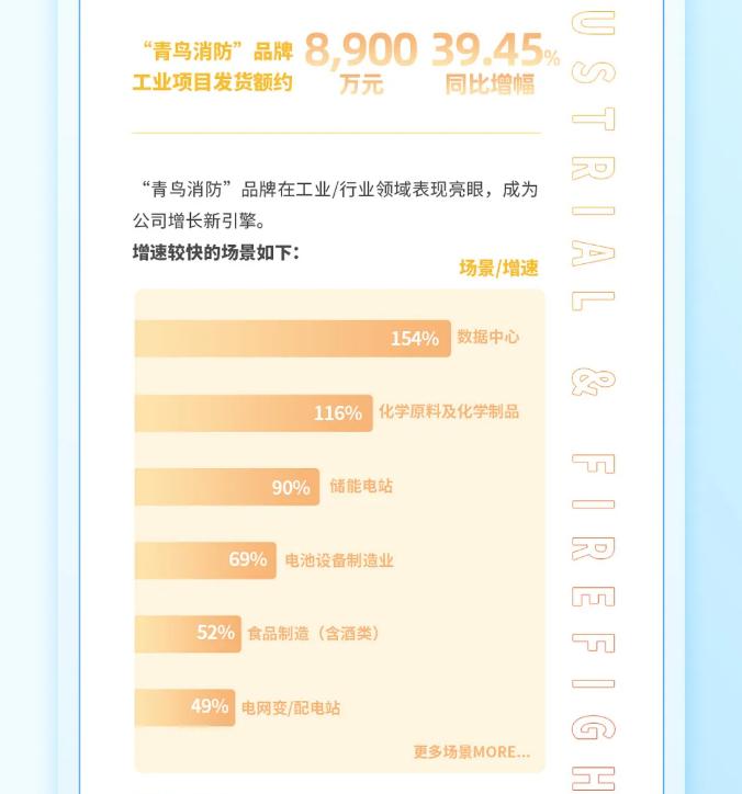 一圖讀懂青鳥消防2025年一季度報