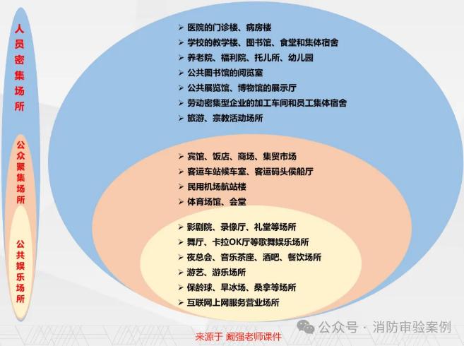 不需辦理住建消防審驗的六大類工程