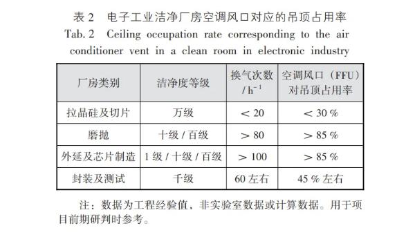 電子工業(yè)潔凈廠房空調(diào)風口對應的吊頂占用率