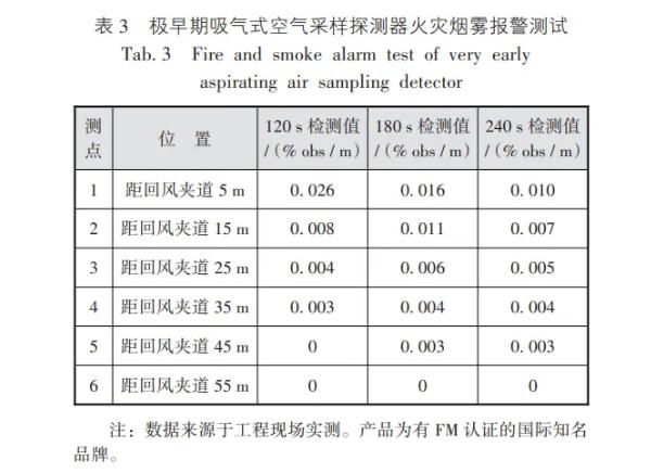 極早期吸氣式空氣采樣探測器火災煙霧報警測試