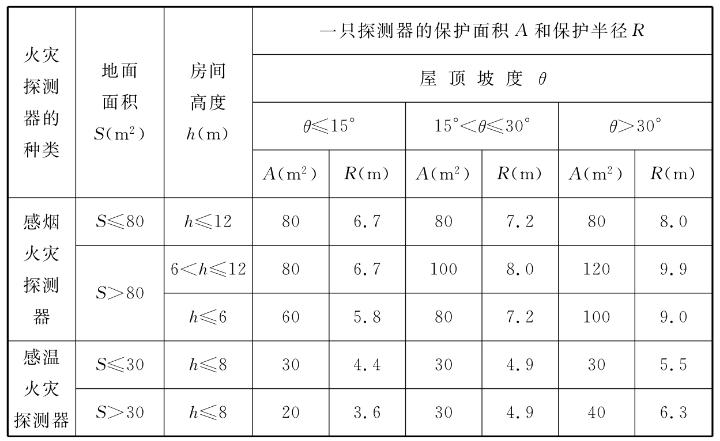感煙火災(zāi)探測器和A1、A2、B型感溫火災(zāi)探測器的保護面積和保護半徑
