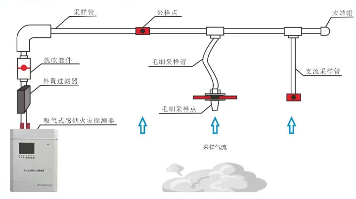 ASD-TR8101吸氣式感煙火災探測器組成示意圖