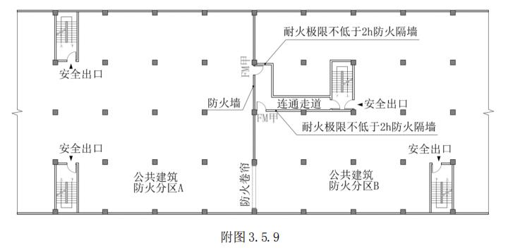 防火分區(qū)滿足2個安全出口且用防火卷簾分隔